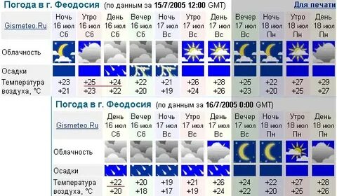 Погода феодосия июль