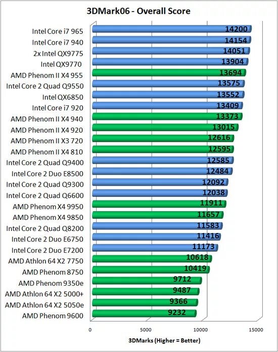 Amd phenom сравнение. Таблица процессоров Intel и AMD. Производительность АМД И Интел таблица. AMD Phenom II x4 910 vs Intel Core 2 Duo. Ам4 процессоры таблица производительности.