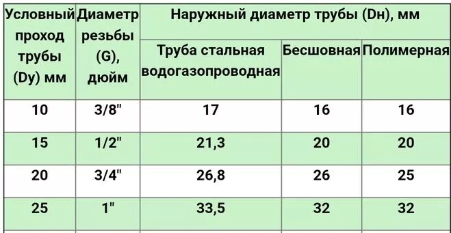 16мм в дюймах. 1 Дюйм в см труба диаметр. Внутренний диаметр трубы 1 дюйм. Трубка диаметр 1/2 дюйма. Диаметр в мм 1 дюйм трубы наружный диаметр.