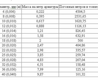 Вес арматуры 16мм 1 метр