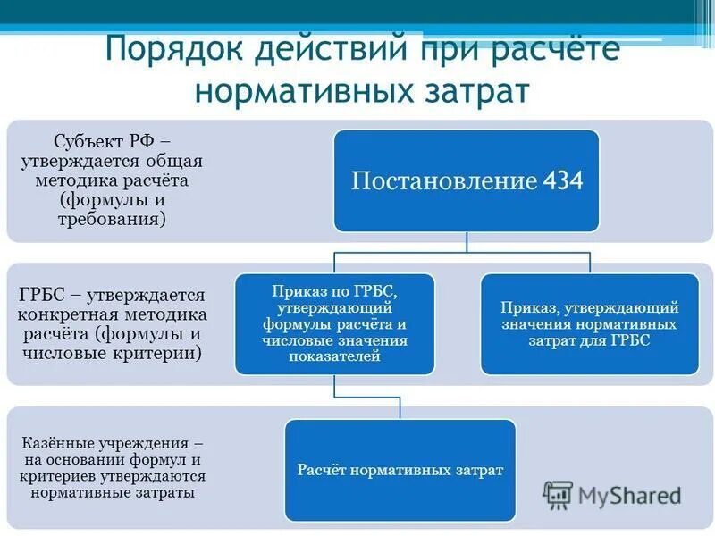 нормативные затраты на обеспечение функций казенного учреждения