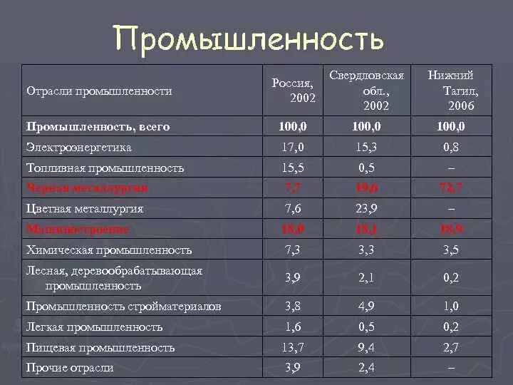 Отрасли промышленности список