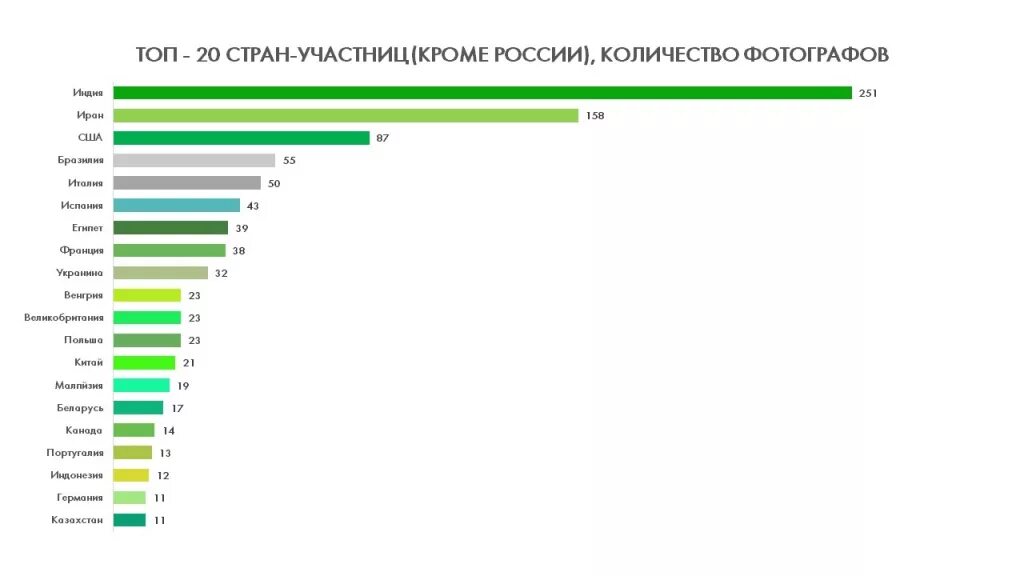 Сколько стран приехало в казань. Страны по количеству островов. Государство кроме России. Количество фотографов в России. Какие страны кроме России.