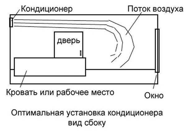 Где правильно установить кондиционер