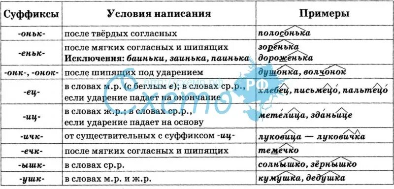 Правописание суффиксов существительных Чик щик ЕК ИК. Правописание суффиксов -Чик-/-щик- имен существительных. Правописание суффиксов имен существительных таблица. Правописание суффиксов таблица 3 класс. Чугунный суффикс