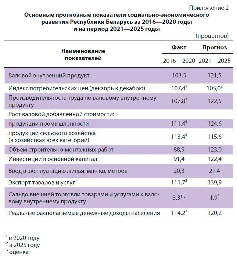 Основные показатели социально-экономического развития Беларуси. Программа социально-экономического развития. Основные социально-экономические показатели Белоруссии. Экономические показатели Беларуси.