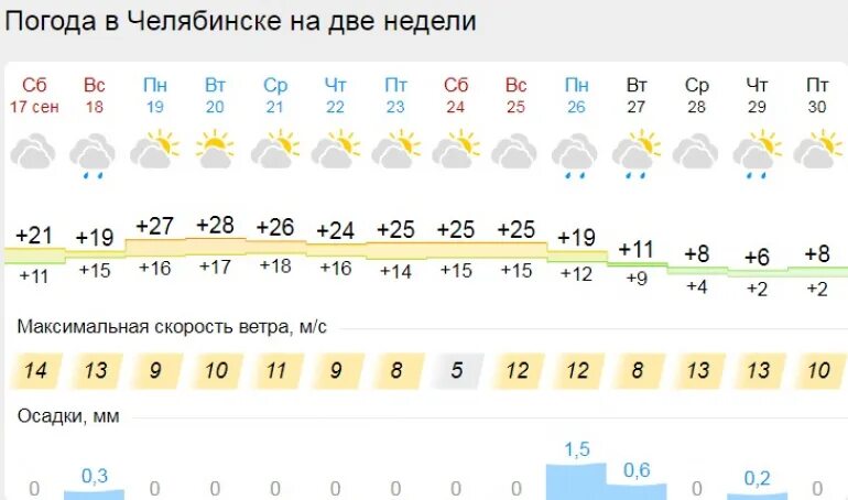 Климат Челябинска зимой. Градусник погодный. Погода на 19. Погода 24.01. Погода на 19 апреля 2024