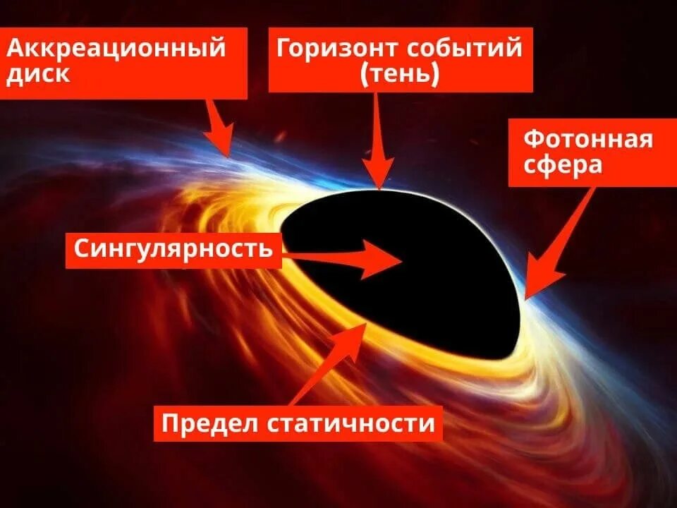 Сингулярность простыми словами. Аккреционный диск сверхмассивной черной дыры. Строение черной дыры. Горизонт событий. Горизонт событий черной дыры.