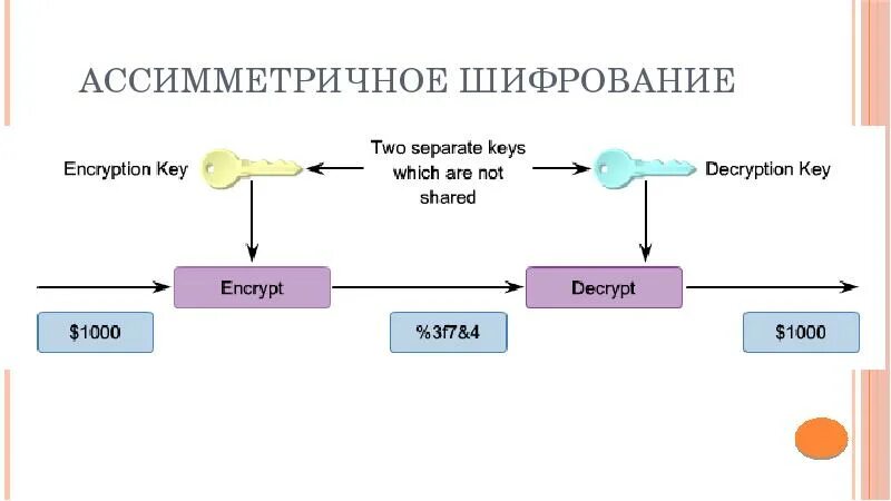 Шифрование и аутентификация. VPN шифрование. VPN аутентификация. Ассиметричное шифрование. Метод шифрования впн.