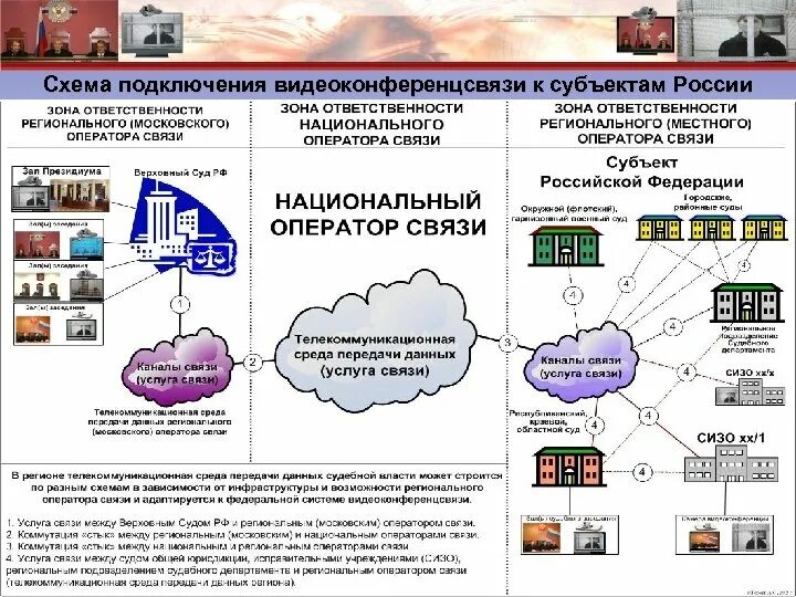 Организация связи в субъекте. Схема подключения видеоконференцсвязи. Видеоконференцсвязь в судах общей юрисдикции субъекты. Видеоконференцсвязь в суде. Видеоконференцсвязь в суде схема.