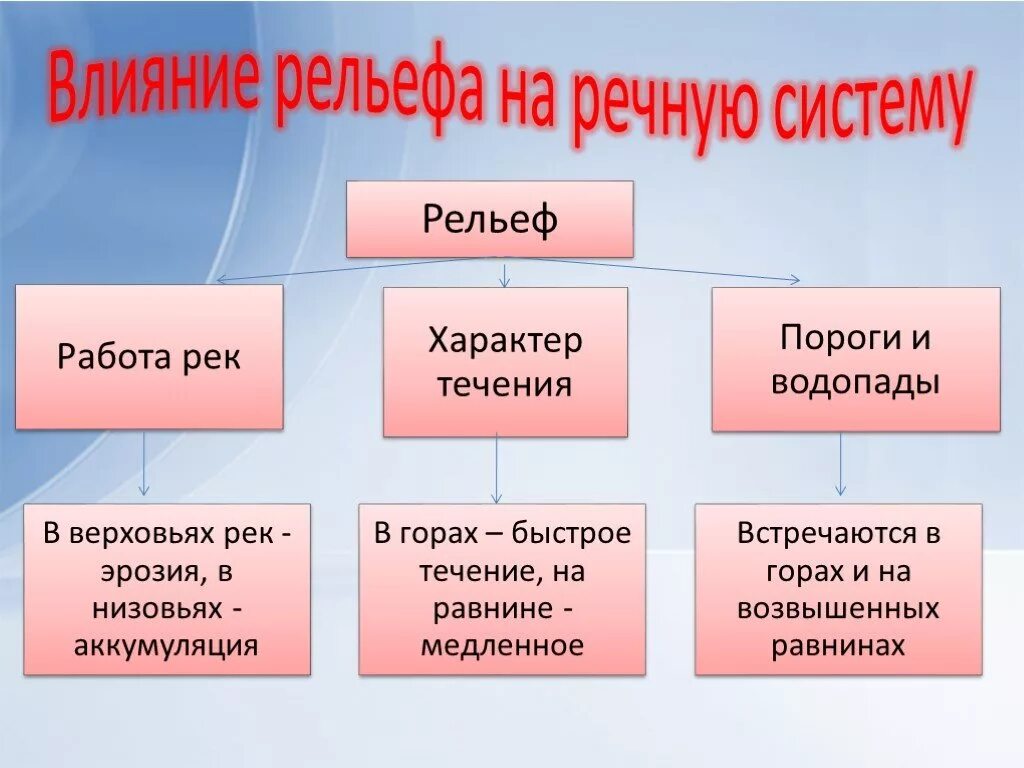 Зависимость характера течения реки от рельефа амазонки. Влияние рельефа на реки. Влияние рельефа на климат. Влияние рельефа на речную систему Африки. На что влияет рельеф.