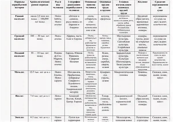 Таблица потерянные цивилизации география 10