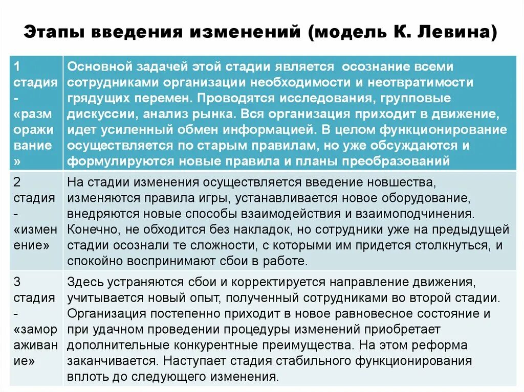 6 этапов изменений. Этапы проведения изменений в организации. Этапы процесса организационных изменений. Стадии процесса внедрения изменений. Этапы процесса проведения организационных изменений..