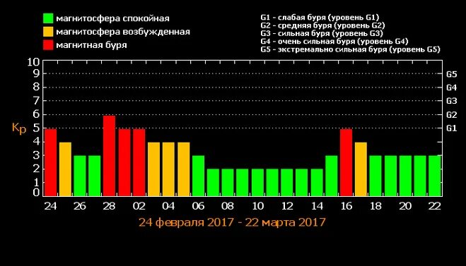 Магнитные бури сегодня в йошкар оле