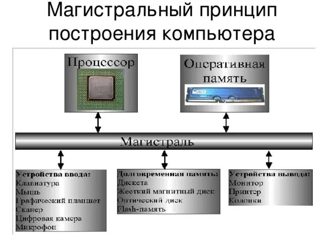 Магистральная архитектура ЭВМ шина. Магистрально-модульный принцип построения компьютера. Магистрально-модульный принцип работы ПК схема. Принципы построения ПК. Принципы построения памяти