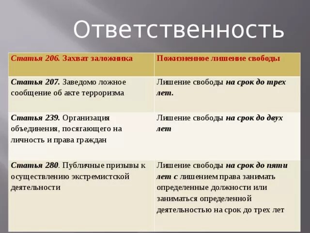 Захват отличие от. Захват заложника ст 206 УК РФ. Статья за захват заложников. Статья 206 захват заложника сроки. Заведомо ложное сообщение об акте терроризма лишение свободы на срок.