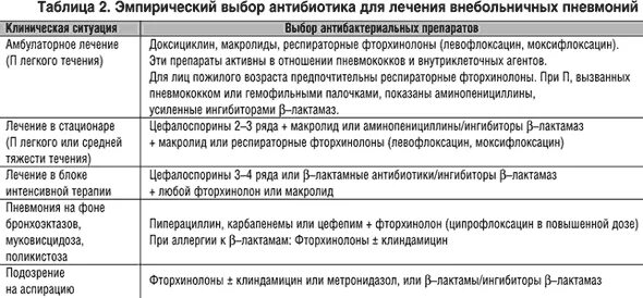 Схема антибактериальной терапии пневмонии. Антибиотикотерапия внебольничной пневмонии. Антибиотики при внебольничной пневмонии. Комбинация антибиотиков при пневмонии.