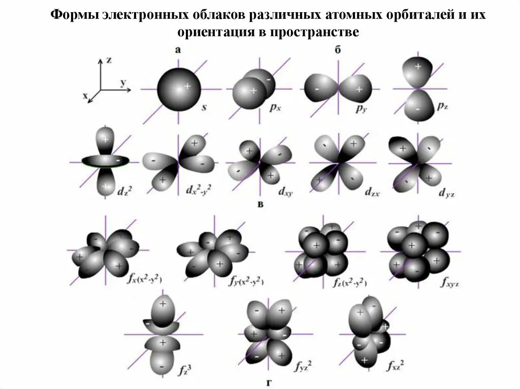 Электронные облака атомов. Формы атомных орбиталей электронных облаков. Ориентация атомных орбиталей в пространстве. Формы s p d-орбиталей. Расположение орбиталей в пространстве.