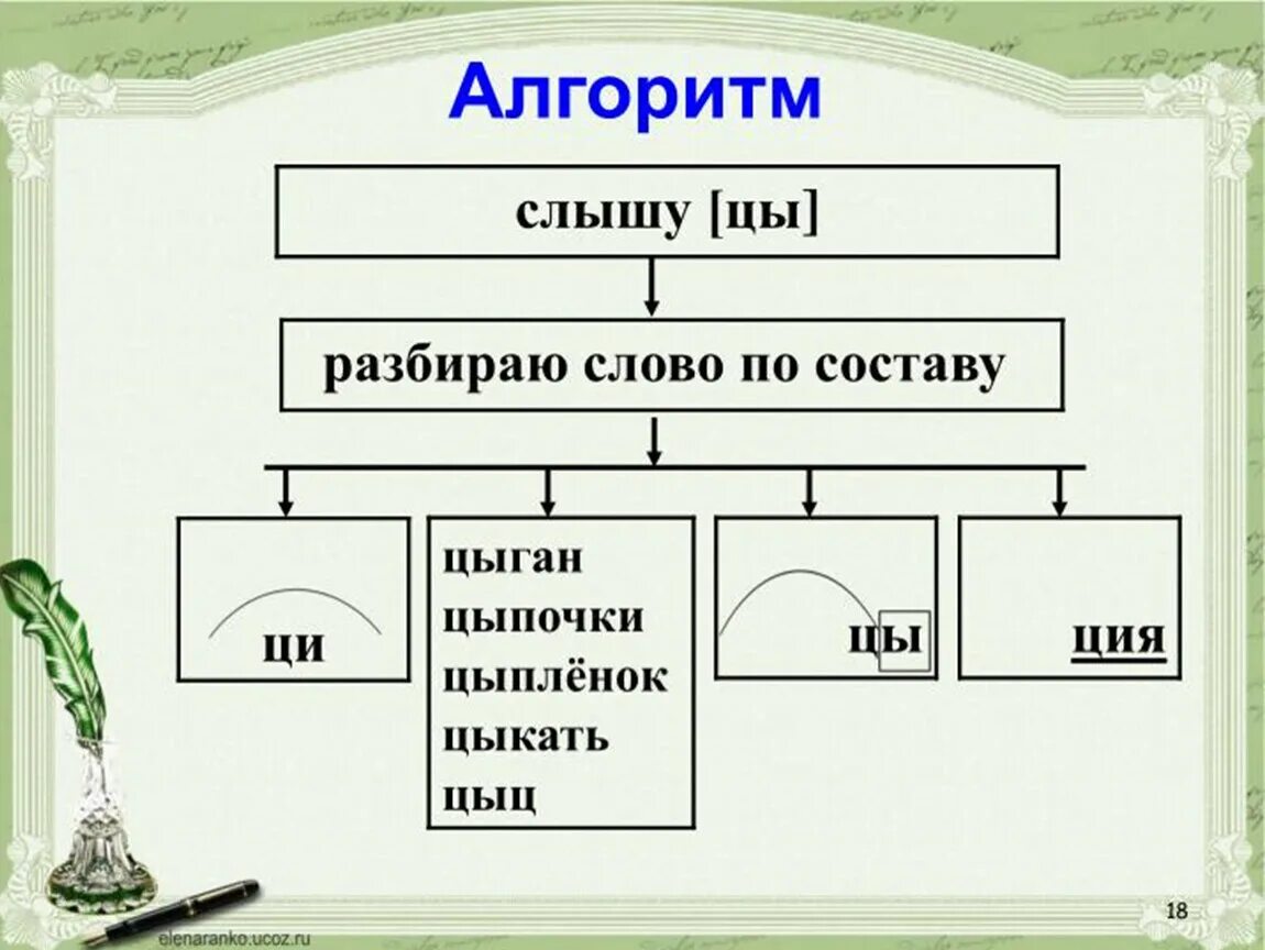 Звуки по составу разобрать. Звук ы после ц. Учимся обозначать звук ы после звука ц. Обозначение звука [ы] после ц 3 классе. Обозначение звука ы после звука ц.