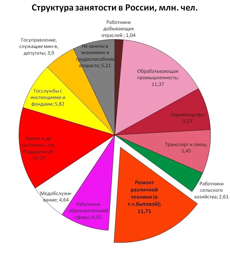 Занятость населения России. Структура занятости населения. Структура занятости населения РФ. Занятость населения в разных отраслях. Работники различных отраслей экономики
