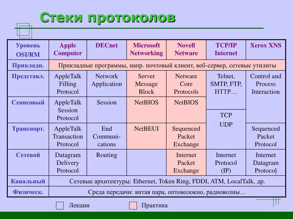 Протоколы сетевого уровня стека TCP/IP. Уровни и стеки протоколов. Уровни стека протоколов. Таблица стека протоколов\. В каком помещении осуществляется прием протоколов