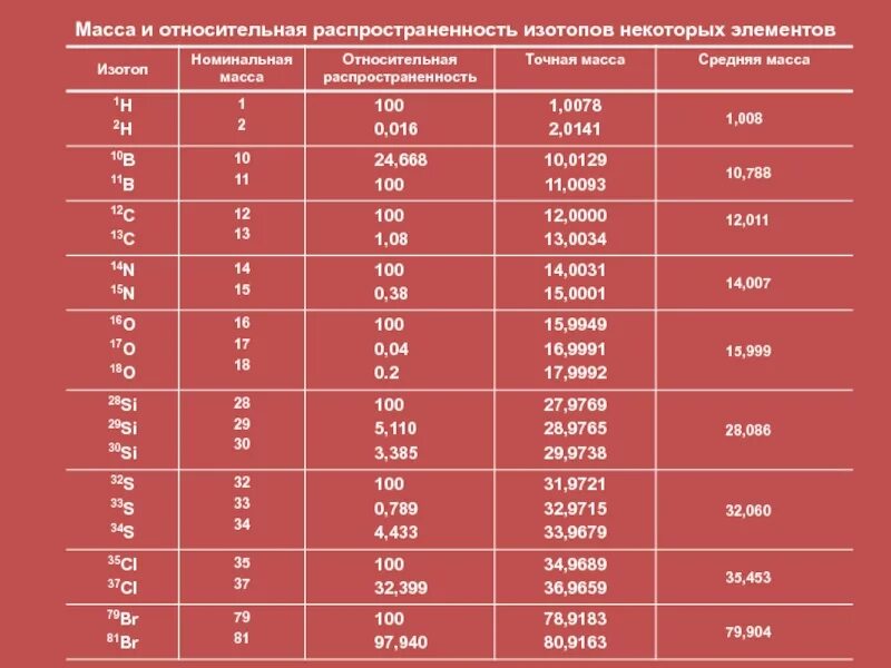 Таблица масс изотопов химических элементов. Таблица относительной массы некоторых изотопов. Относительная атомная масса некоторых изотопов таблица. Таблица масс ядер химических элементов. Масса ядер таблица физика.