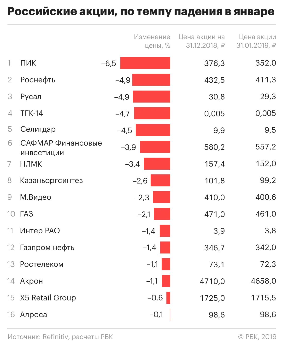 Акции российских компаний. Акции русских компаний. Акции российских предприятий. Акции российских компаний упали.