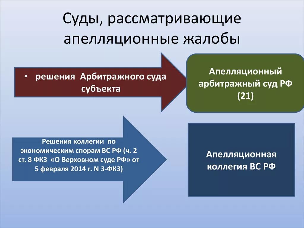 Какой суд является апелляционным