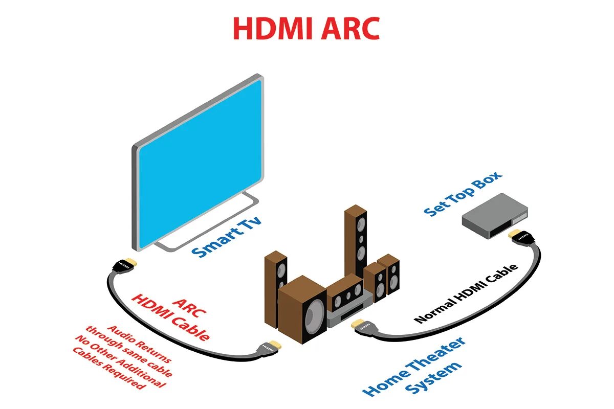Кабель hdmi arc для саундбара. Технология hdmi arc. hdmi консорциум. поддержкой earc.