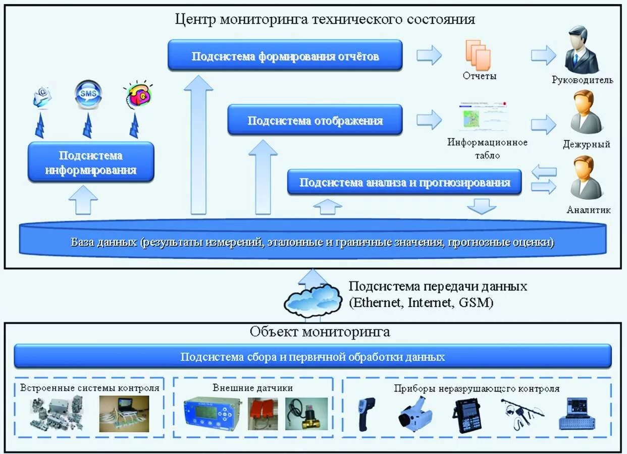 Система мониторинга технического состояния. Автоматизированная система мониторинга. Мониторинг технического состояния оборудования. Средства контроля технического состояния. Мониторинговые системы контроля.