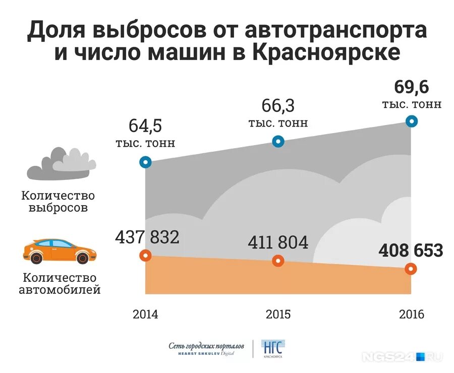 Выбросы автомобилей в атмосферу. Выбросы в атмосферу от автотранспорта. Количество выбросов от автомобиля. Выбросы от транспортных средств инфографика.