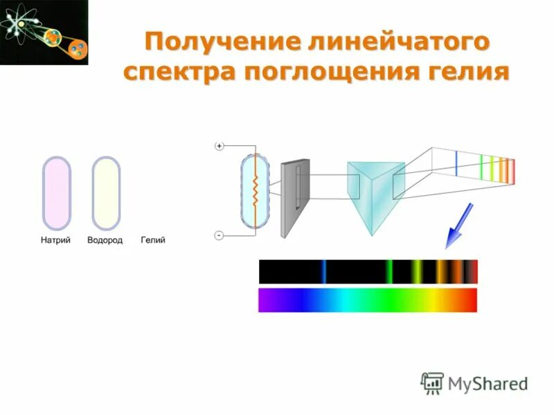 Происхождение линейчатых спектров 9 класс презентация