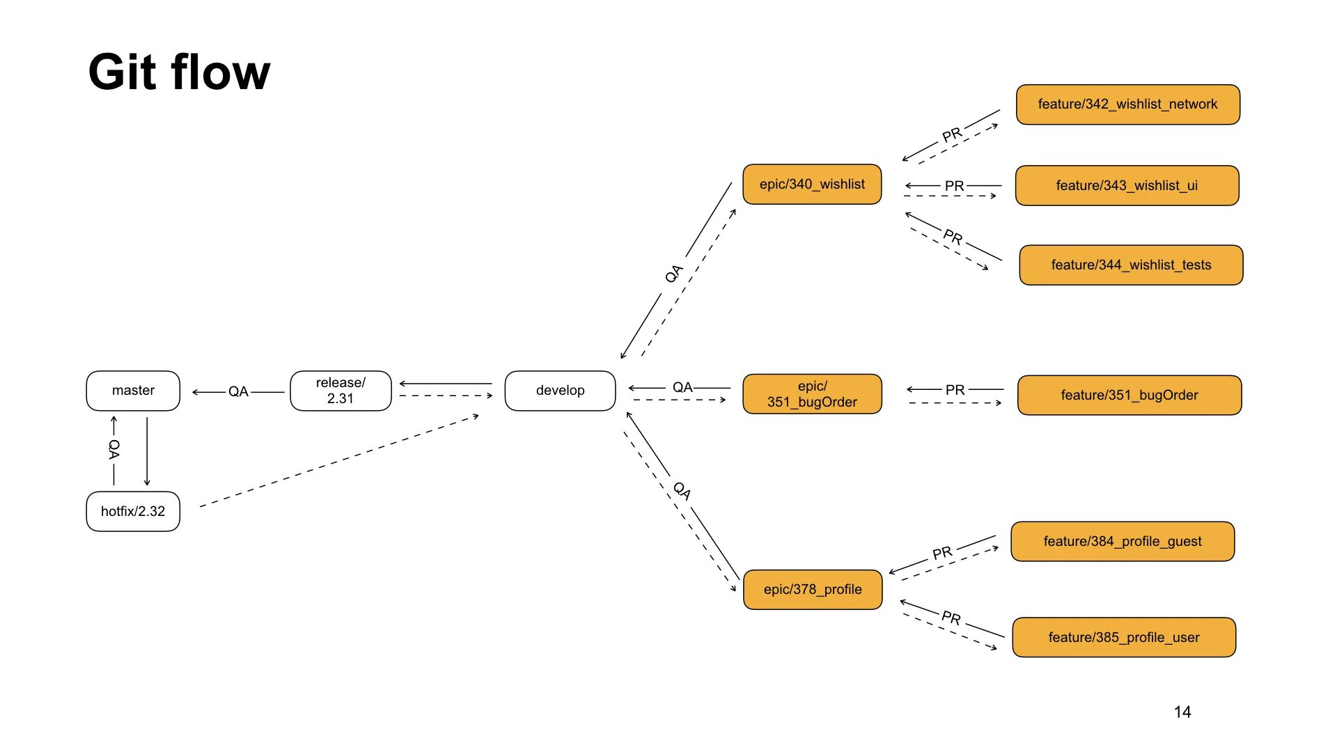 Git схема. Схема работы git. Стадии git. Git Flow. Git example