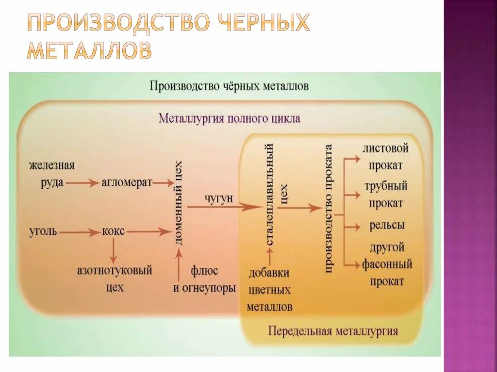 Металлургические производства полного цикла. Схема металлургического цикла. Полный цикл металлургического производства. Металлургические комплексы полного цикла. Схема металлургического производства полного цикла.