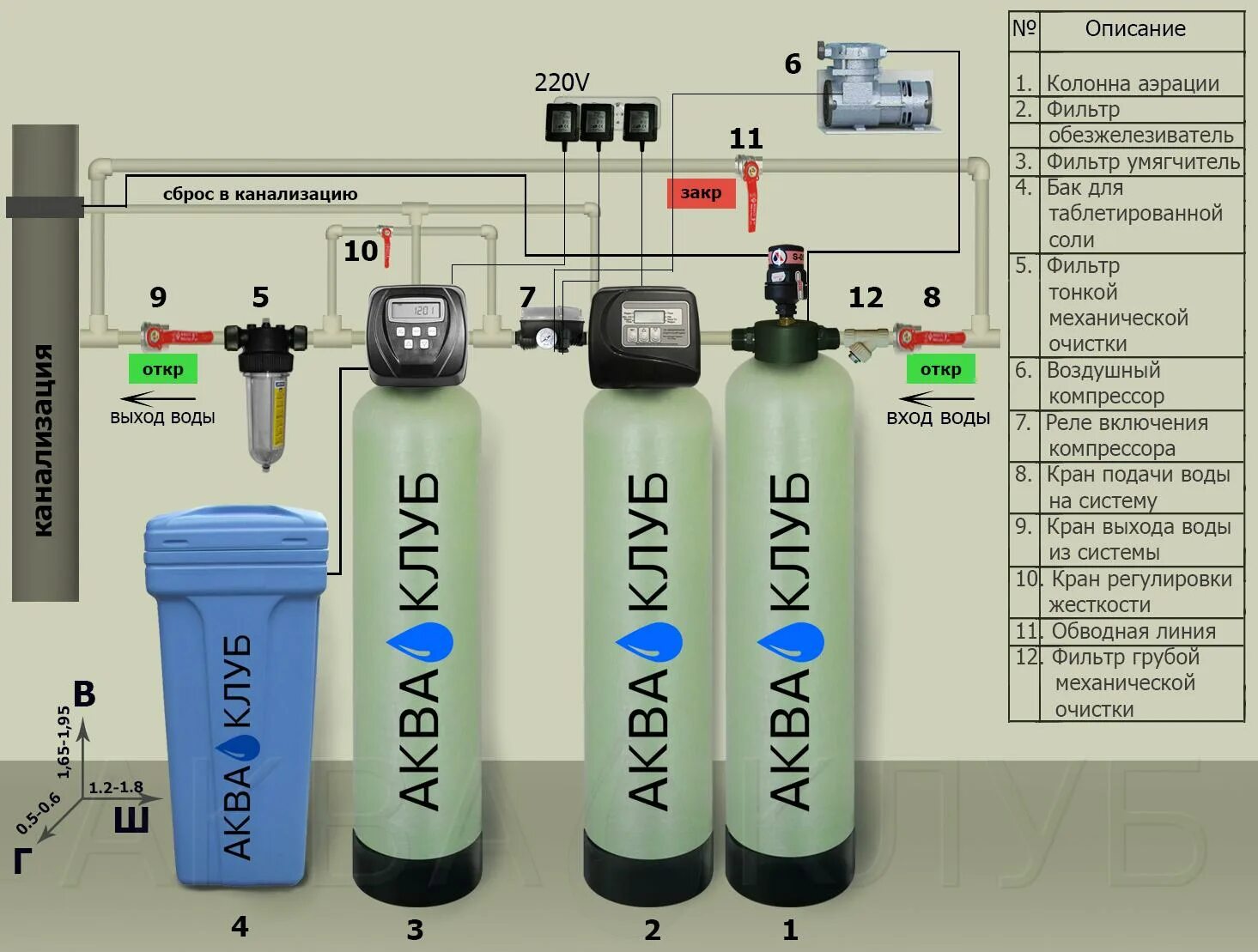 Размеры фильтров для очистки воды. Схемы подключения колонн для очистки воды. Аэрационная колонна схема. Схема подключения аэрационной колонны для водоподготовки. Схема подключения аэрационной колонны.