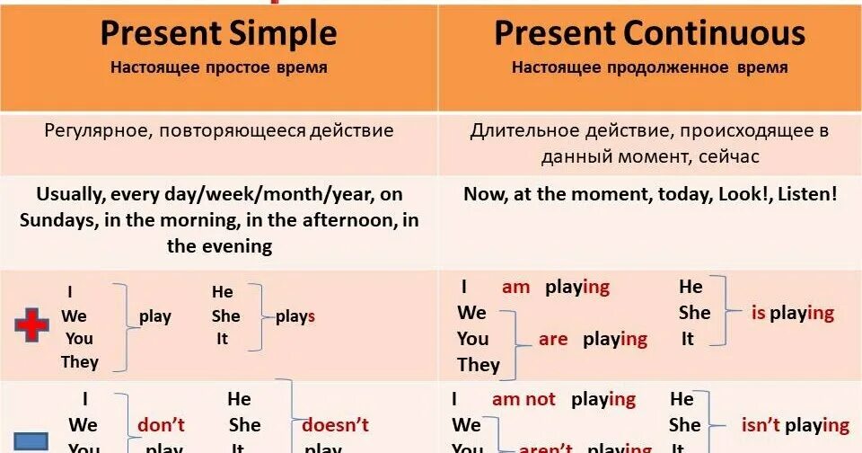 Форма present continuous и present simple