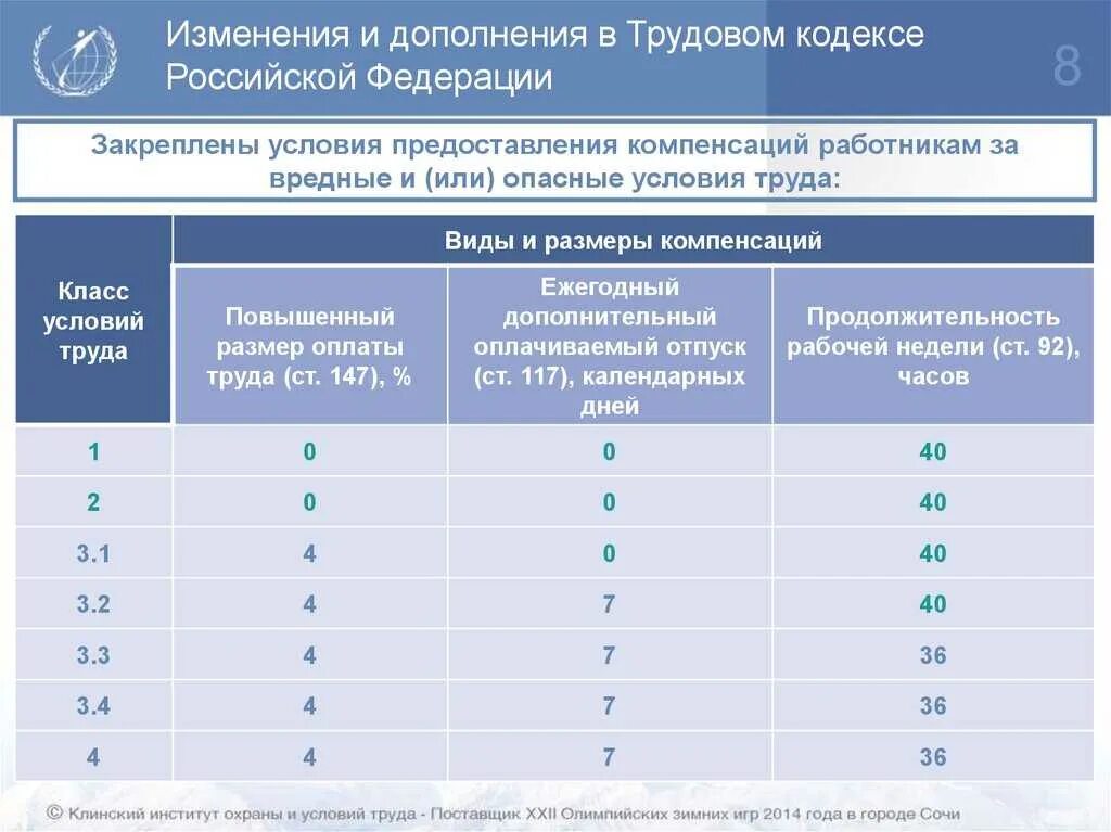 Надбавка за 40. Вредные условия труда ТК РФ. Компенсации за условия труда. Дополнительный отпуск за вредные условия труда. Класс условий труда компенсации.