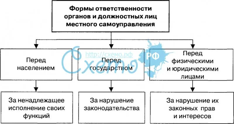 Ответственность органов и должностных лиц МСУ. Ответственность органов местного самоуправления перед населением. Формы ответственности должностных лиц. Формы ответственности органов местного самоуправления.