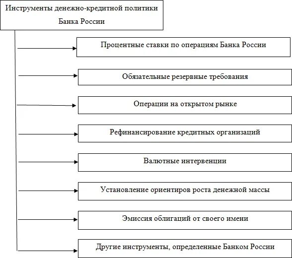 Кредитной политики цб рф. Инструменты кредитно денежной политики Центробанка. Инструменты денежно-кредитной политики ЦБ. Инструменты денежно-кредитной политики центрального банка РФ. Основные инструменты денежно-кредитной политики ЦБ РФ.