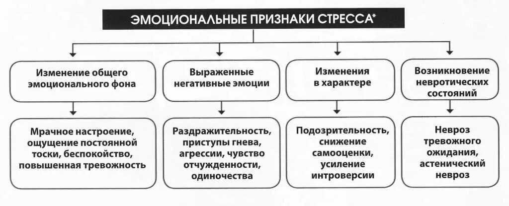 Элементы стресса. Эмоциональные проявления стресса. Основные проявления стресса. Эмоциональные причины стресса. Особенности проявления эмоционального стресса.