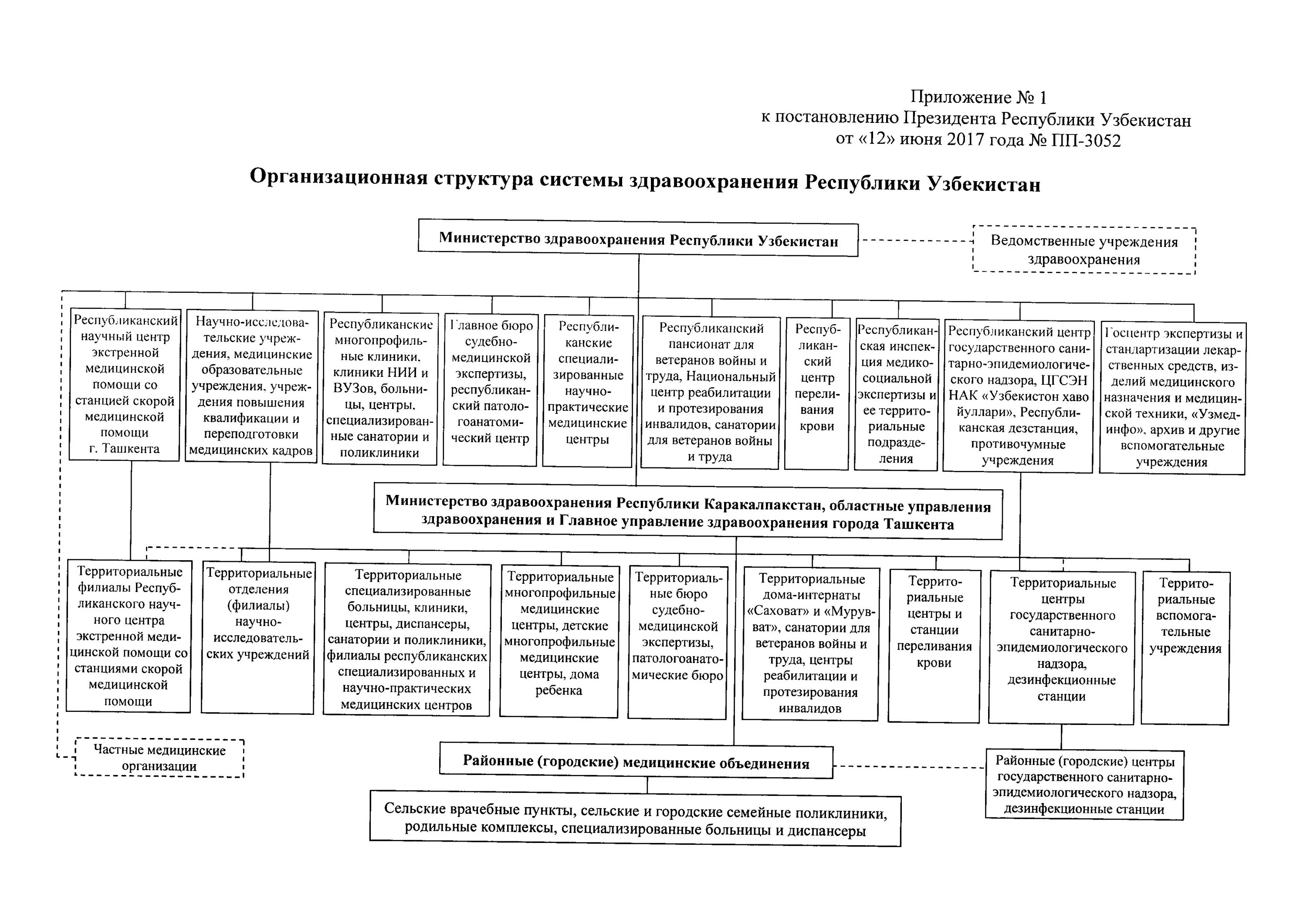 Постановление президента Узбекистана. Структура кабинета министров Республики Узбекистан. Структура Министерства здравоохранения в Узбекистане. Структура Министерство обороны Узбекистана.