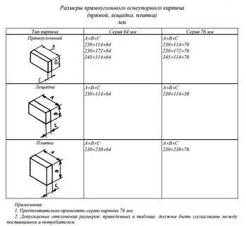 Размер кирпича для печки