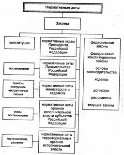 Нормативные правовые акты не существуют в форме