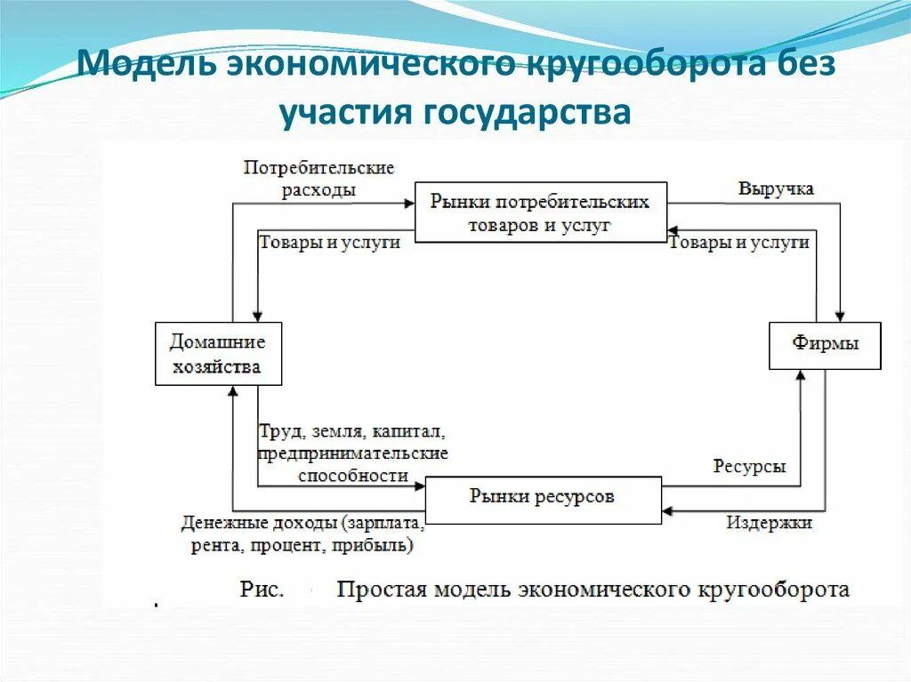 Кругооборот в закрытой экономике. Модель экономического круговоорота. Простая модель экономического кругооборота. Простая схема экономического кругооборота. Схема кругооборота открытой экономики.