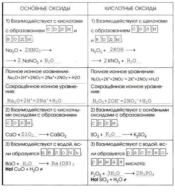Щелочи реагируют с основными оксидами. Химия 8 класс оксиды их классификация и химические свойства. Химия 8 оксиды их классификация и свойства. Оксиды их классификация и химические свойства 8 класс. Оксиды их классификация и свойства 8 класс таблица.