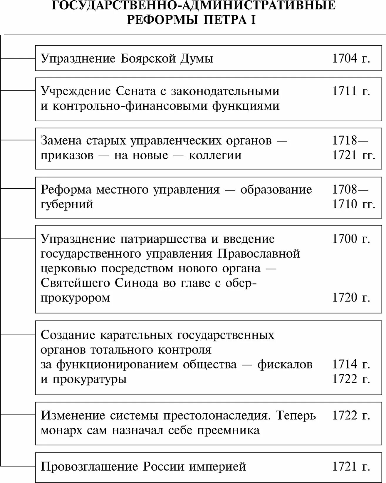 Реформы управления петра кратко. Реформы правления Петра 1 таблица. Реформы гос управления Петра 1 таблица. Реформы управления российским государством Петра 1. Реформа местного управления Петра 1 таблица 8 класс история России.