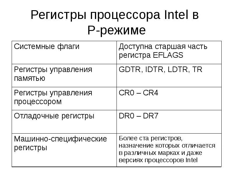 Группа регистров. Регистры процессора. Типы регистров процессора. Перечислите регистры процессора.. Регистры процессора Intel.