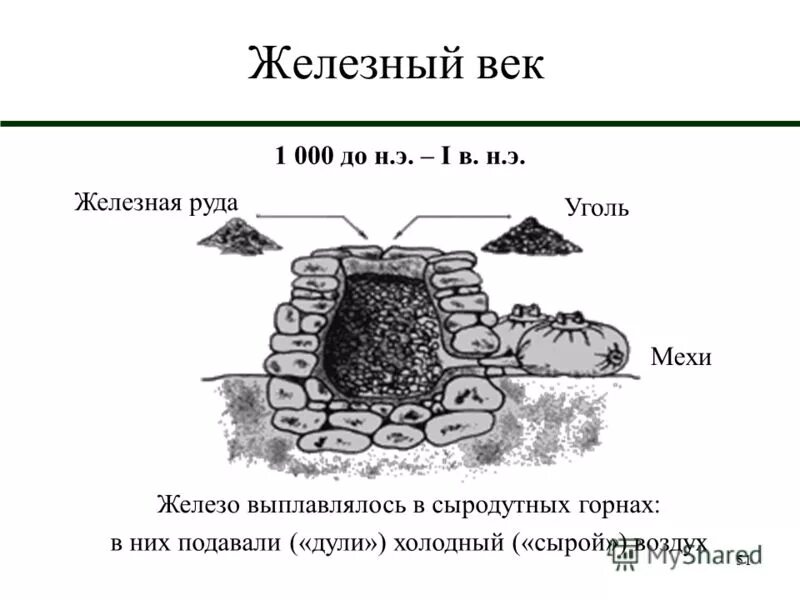 Обработка железной руды. Домница печь ранний Железный век. Сыродутная печь схема. Сыродутные печи домницы Железный век. Сыродутные печи железного века.