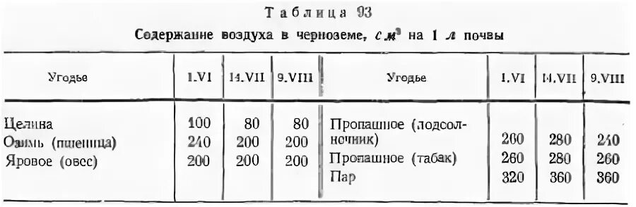 Атмосферный и почвенный воздух. Порозность почвы формула. Содержание воздуха в почве. Влажность завядания почвы. Воздух в почве.