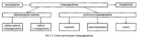 Системы формирования товара